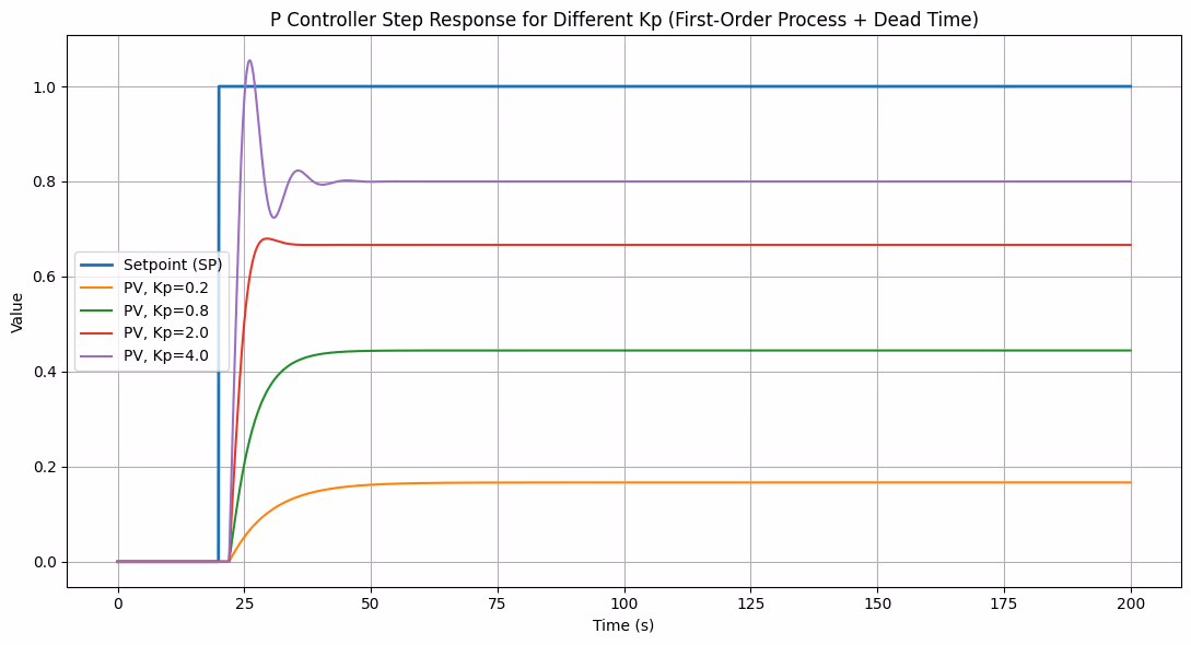 Esimerkkikaavio P-säätimen toiminnasta eri Kp arvoilla