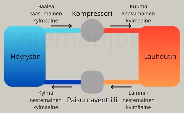 Lämpöpumpun periaatekaavio